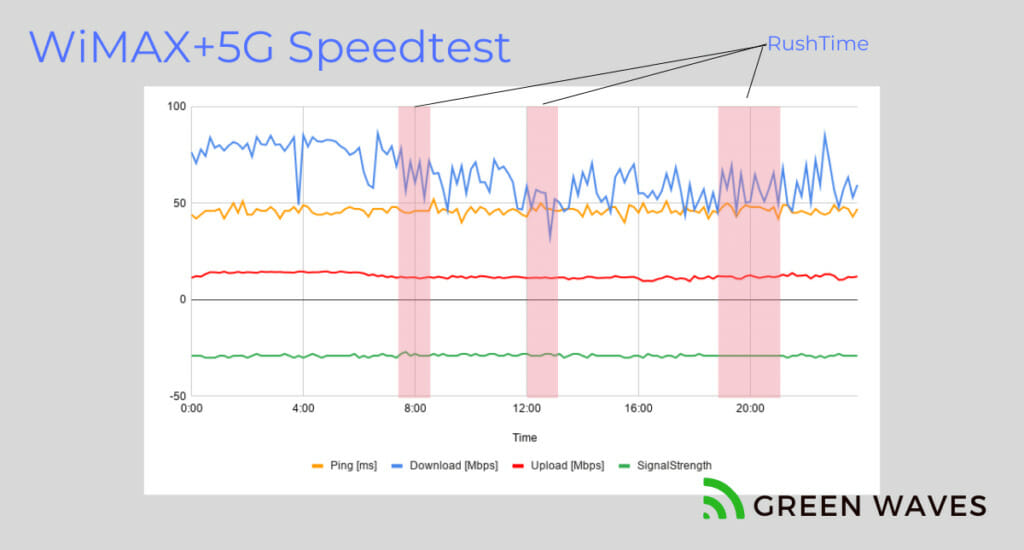 WiMAX*5G通信速度測定結果