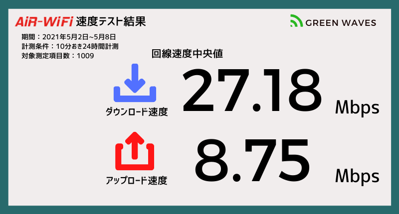 AiR-WiFi速度測定結果|下り27.18Mbps上り8.75