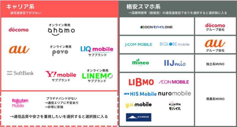 スマホ豆知識 Mnoとmvnoの種類と違いについて解説 キャリア サブブランド 格安スマホ 何が違うの Greenwaves グリーンウェーブス