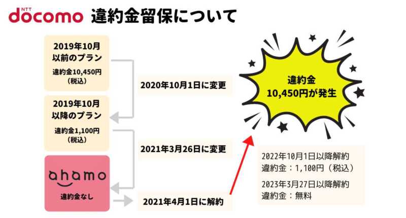 ドコモ違約金留保問題