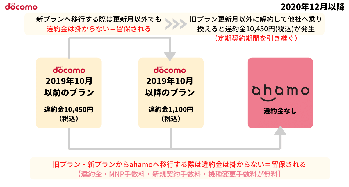 ドコモからahamoへプラン変更する際の手数料