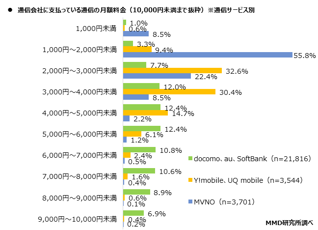 MMD研究所調査|通信会社に支払っている通信の月額料金