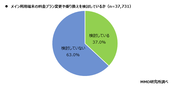 MMD研究所調査|料金プラン乗り換え検討割合