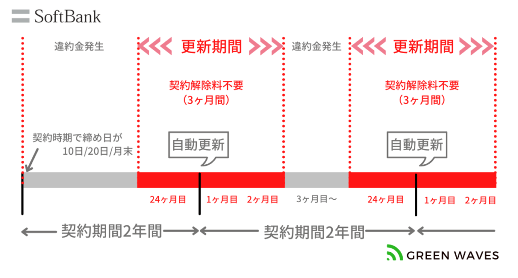 ソフトバンクの契約期間と自動更新