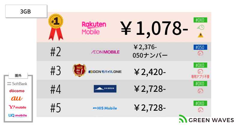 3GB上限完全かけ放題を提供|楽天モバイル