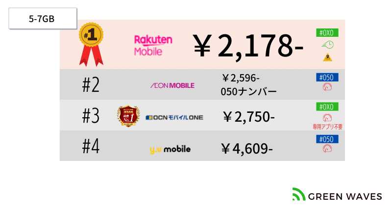5-7GB上限完全かけ放題を提供|楽天モバイル