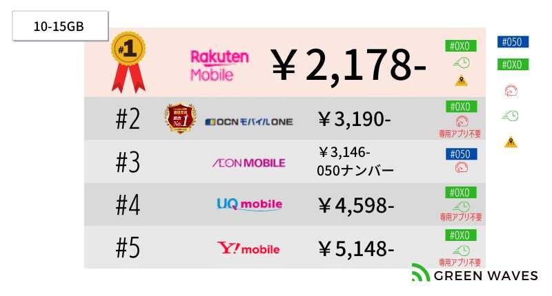 10-15GB上限完全かけ放題を提供|楽天モバイル